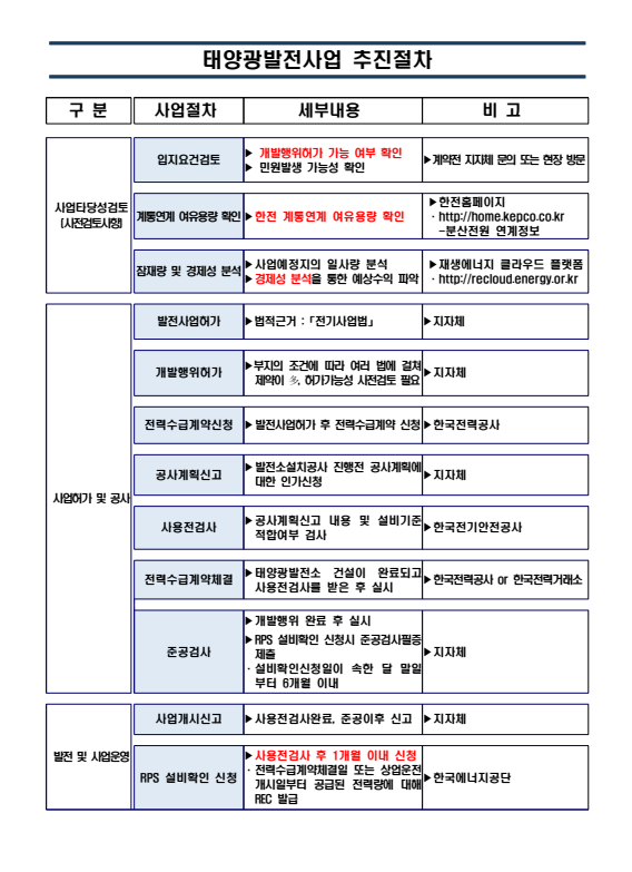 태양광 발전사업 추진절차.png